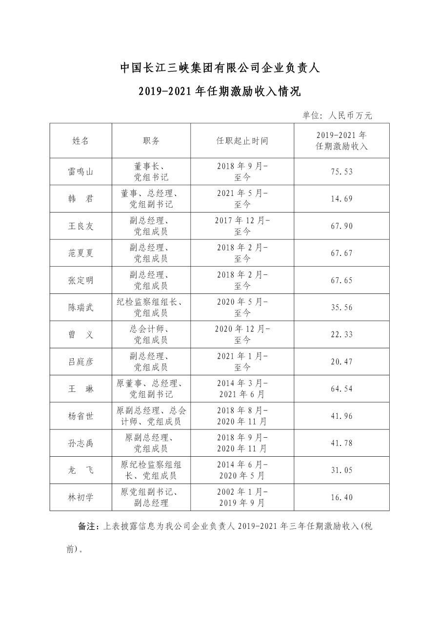 2 中國長江三峽集團(tuán)有限公司企業(yè)負(fù)責(zé)人2019-2021年任期激勵收入情況 2 中國長江三峽集團(tuán)有限公司企業(yè)負(fù)責(zé)人2019-2021年任期激勵收入情況