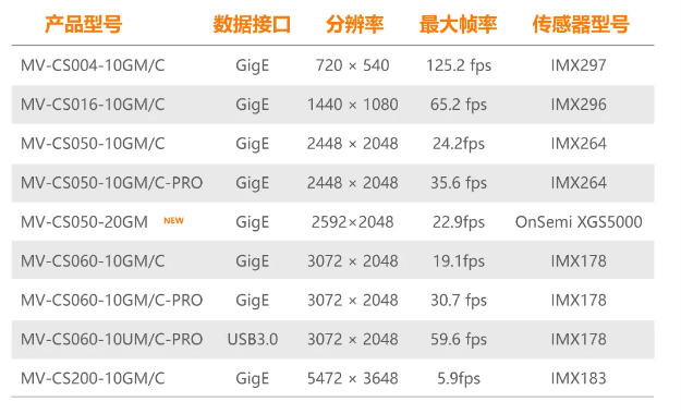 ?？礐S系列-500萬(wàn)像素工業(yè)面陣相機(jī)全系列型號(hào).png