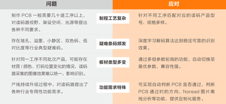 在PCB生產(chǎn)過程中完成穩(wěn)定、準(zhǔn)確的讀碼難點.png